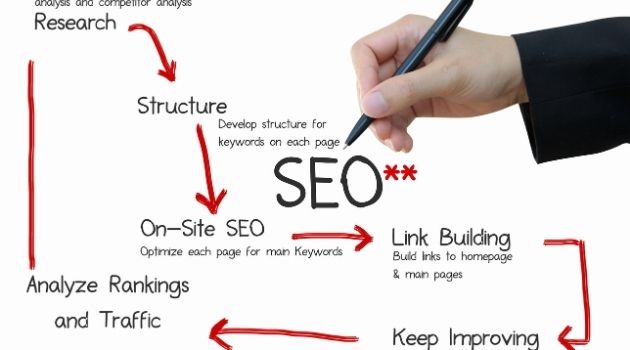 How Does SEO Writing Help a Website’s Visibility?